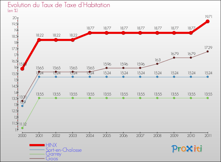 Evolution du taux de la taxe d'habitation pour HINX et les communes proches Comparaison des taux de la taxe d'habitation pour HINX et les communes voisines