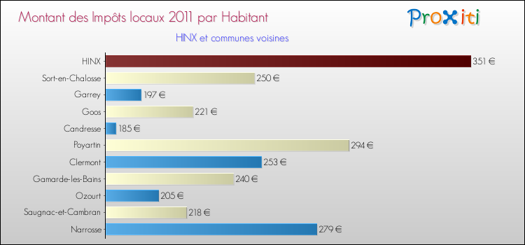 Montant des impôts locaux par Habitant pour HINX et les communes proches Comparaison des impôts locaux par habitant pour HINX et les communes voisines