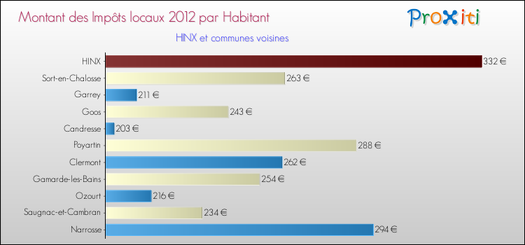 Montant des impôts locaux par Habitant pour HINX et les communes proches Comparaison des impôts locaux par habitant pour HINX et les communes voisines