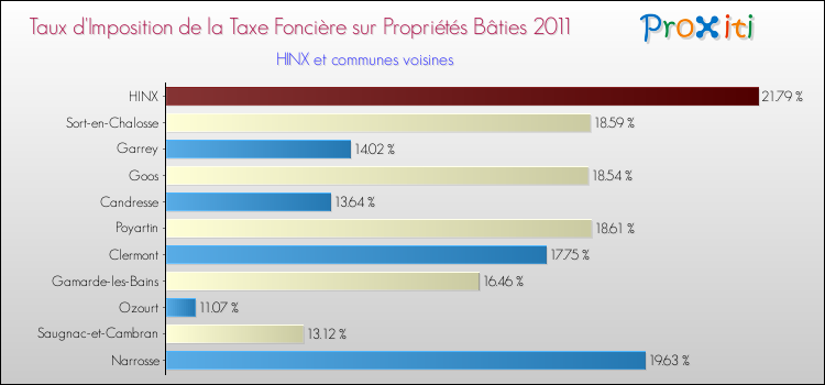 Taux d'imposition de la taxe foncière sur le bati 2011 pour HINX et les communes proches Comparaison des taux d'imposition de la taxe foncière sur le bati 2011 pour HINX et les communes voisines