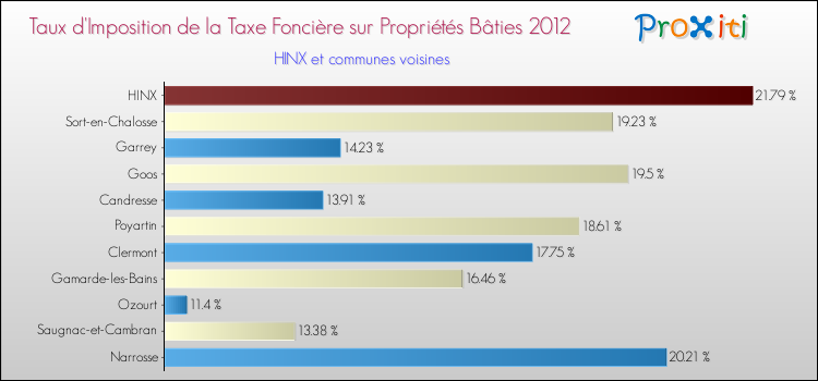 Taux d'imposition de la taxe foncière sur le bati 2012 pour HINX et les communes proches Comparaison des taux d'imposition de la taxe foncière sur le bati 2012 pour HINX et les communes voisines