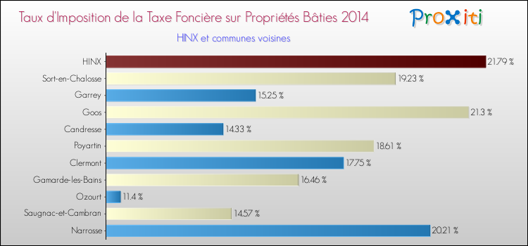 Taux d'imposition de la taxe foncière sur le bati 2014 pour HINX et les communes proches Comparaison des taux d'imposition de la taxe foncière sur le bati 2014 pour HINX et les communes voisines