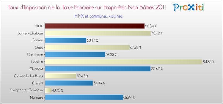 Taux d'imposition de la taxe foncière sur les immeubles et terrains non batis 2011 pour HINX et les communes proches Comparaison des taux d'imposition de la taxe foncière sur les immeubles et terrains non batis 2011 pour HINX et les communes voisines