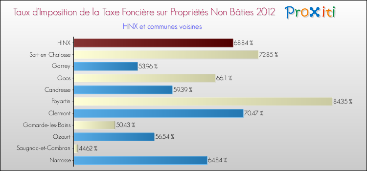 Taux d'imposition de la taxe foncière sur les immeubles et terrains non batis 2012 pour HINX et les communes proches Comparaison des taux d'imposition de la taxe foncière sur les immeubles et terrains non batis 2012 pour HINX et les communes voisines