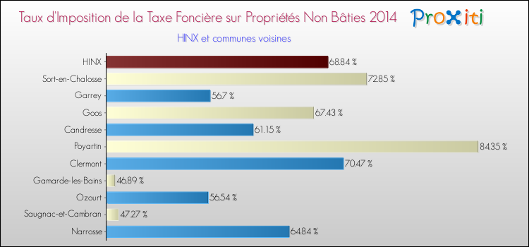 Taux d'imposition de la taxe foncière sur les immeubles et terrains non batis 2014 pour HINX et les communes proches Comparaison des taux d'imposition de la taxe foncière sur les immeubles et terrains non batis 2014 pour HINX et les communes voisines