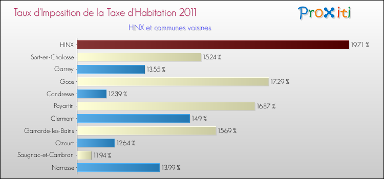 Taux d'imposition de la taxe d'habitation 2011 pour HINX et les communes proches Comparaison des taux d'imposition de la taxe d'habitation 2011 pour HINX et les communes voisines