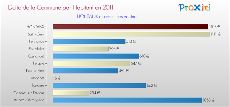 Dette par habitant de la commune en 2011 pour HONTANX et les communes proches Comparaison de la dette par habitant de la commune en 2011 pour HONTANX et les communes voisines