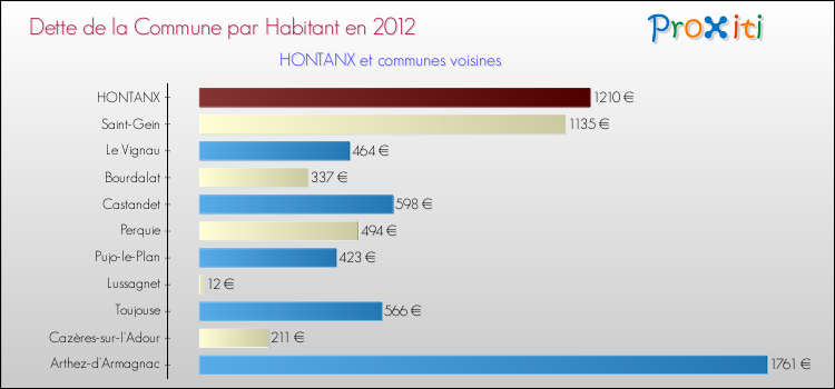 Dette par habitant de la commune en 2012 pour HONTANX et les communes proches Comparaison de la dette par habitant de la commune en 2012 pour HONTANX et les communes voisines
