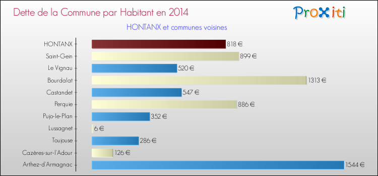 Dette par habitant de la commune en 2014 pour HONTANX et les communes proches Comparaison de la dette par habitant de la commune en 2014 pour HONTANX et les communes voisines