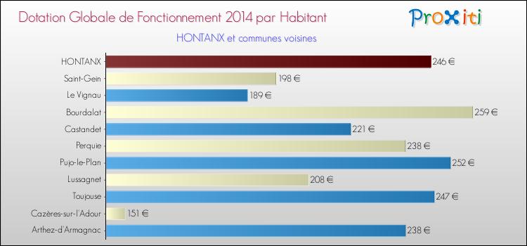 Montant des dotations globales de fonctionnement DGF par Habitant pour HONTANX et les communes proches en 2014. Comparaison des des dotations globales de fonctionnement DGF par habitant pour HONTANX et les communes voisines en 2014.