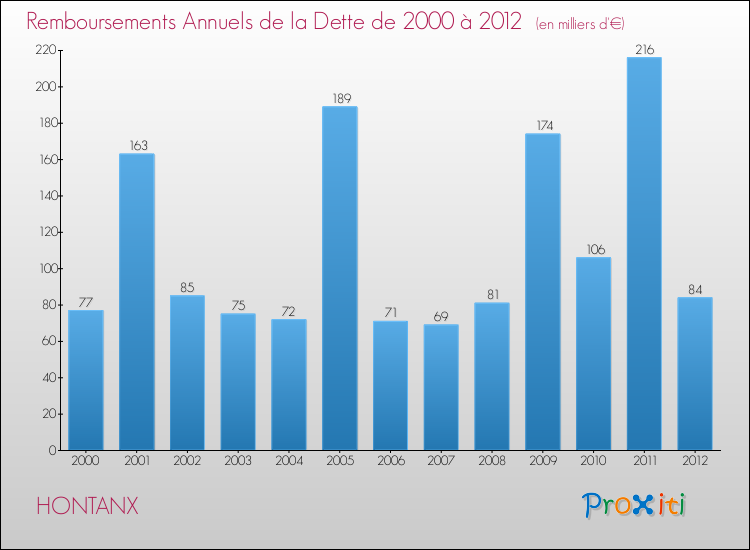 Evolution de l'annuité de la dette pour la commune de HONTANX de 2000 à 2012 Annuités de la dette pour HONTANX de 2000 à 2012