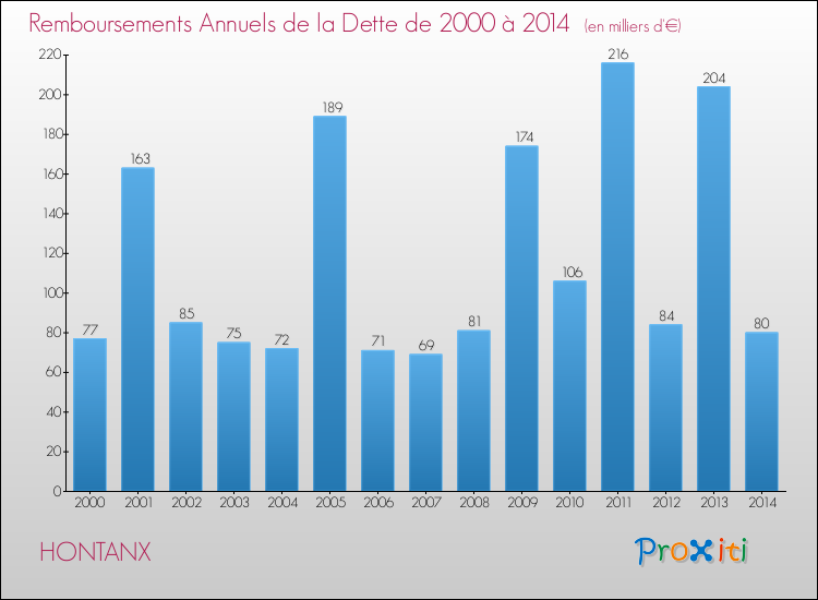Evolution de l'annuité de la dette pour la commune de HONTANX de 2000 à 2014 Annuités de la dette pour HONTANX de 2000 à 2014
