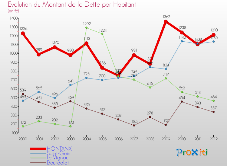 Evolution de la dette par habitant pour la commune de HONTANX et les communes proches de 2000 à 2012 Comparaison de la dette par habitant pour HONTANX et les communes voisines de 2000 à 2012