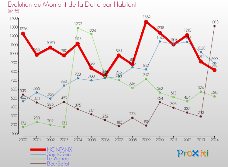 Evolution de la dette par habitant pour la commune de HONTANX et les communes proches de 2000 à 2014 Comparaison de la dette par habitant pour HONTANX et les communes voisines de 2000 à 2014