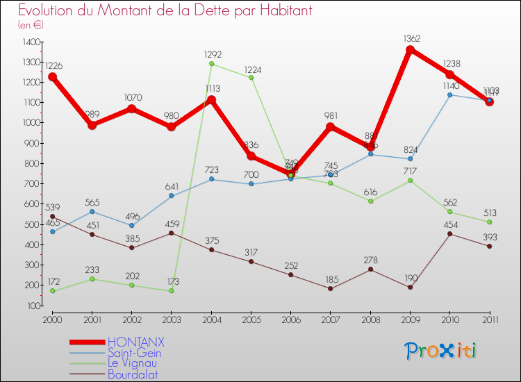 Evolution de la dette par habitant pour la commune de HONTANX et les communes proches Comparaison de la dette par habitant pour HONTANX et les communes voisines