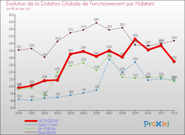 Evolution et montant de la dotation globale de fonctionnement par Habitant pour HONTANX et les communes proches Comparaison des dotations globales de fonctionnement par habitant pour HONTANX et les communes voisines