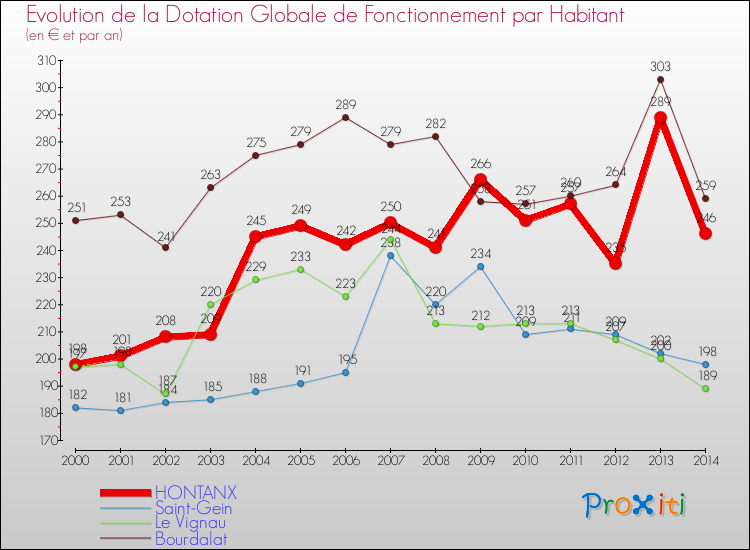 Evolution et montant de la dotation globale de fonctionnement par Habitant pour HONTANX et les communes proches de 2000 à 2014. Comparaison des dotations globales de fonctionnement par habitant pour HONTANX et les communes voisines de 2000 à 2014.