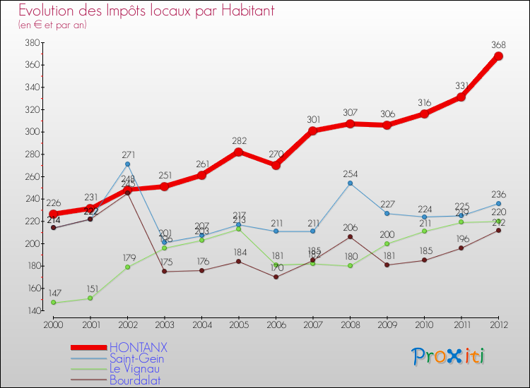 Evolution et montant des impôts locaux par Habitant pour HONTANX et les communes proches Comparaison des impôts locaux par habitant pour HONTANX et les communes voisines