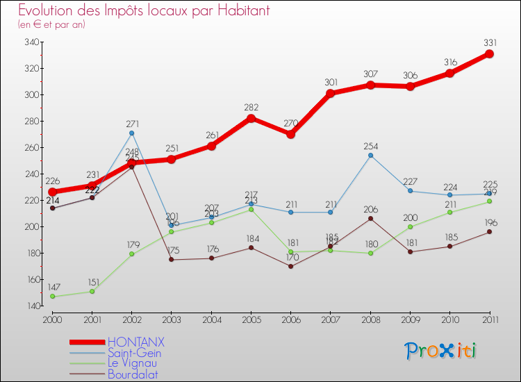 Evolution et montant des impôts locaux par Habitant pour HONTANX et les communes proches Comparaison des impôts locaux par habitant pour HONTANX et les communes voisines