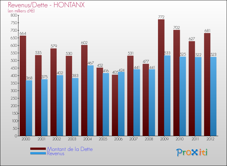 Evolution comparée de la dette et des revenus pour la commune de HONTANX de 2000 à 2012 Comparaison de la dette et des revenus pour HONTANX de 2000 à 2012