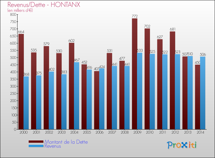 Evolution comparée de la dette et des revenus pour la commune de HONTANX de 2000 à 2014 Comparaison de la dette et des revenus pour HONTANX de 2000 à 2014
