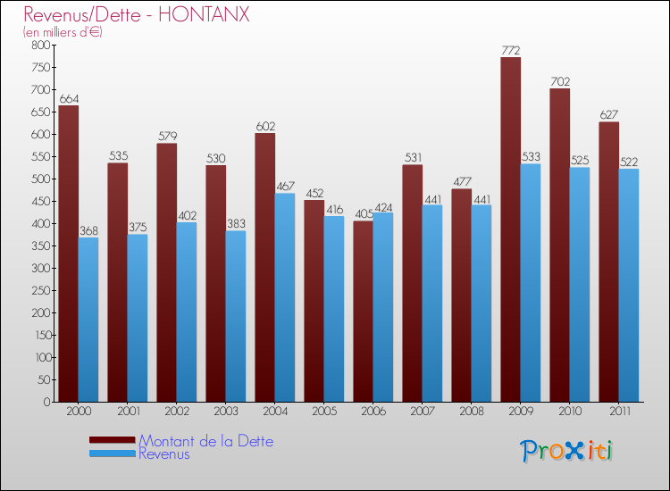 Evolution comparée de la dette et des revenus pour la commune de HONTANX de 2000 à 2011 Comparaison de la dette et des revenus pour HONTANX de 2000 à 2011
