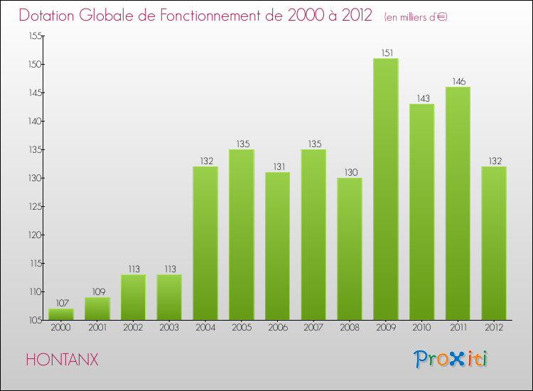 Evolution du montant de la Dotation Globale de Fonctionnement pour la commune de HONTANX de 2000 à 2012 Evolution du montant de la Dotation Globale de Fonctionnement pour HONTANX de 2000 à 2012