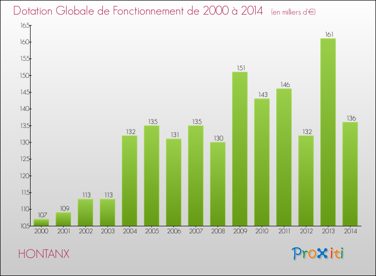 Evolution du montant de la Dotation Globale de Fonctionnement pour la commune de HONTANX de 2000 à 2014 Evolution du montant de la Dotation Globale de Fonctionnement pour HONTANX de 2000 à 2014