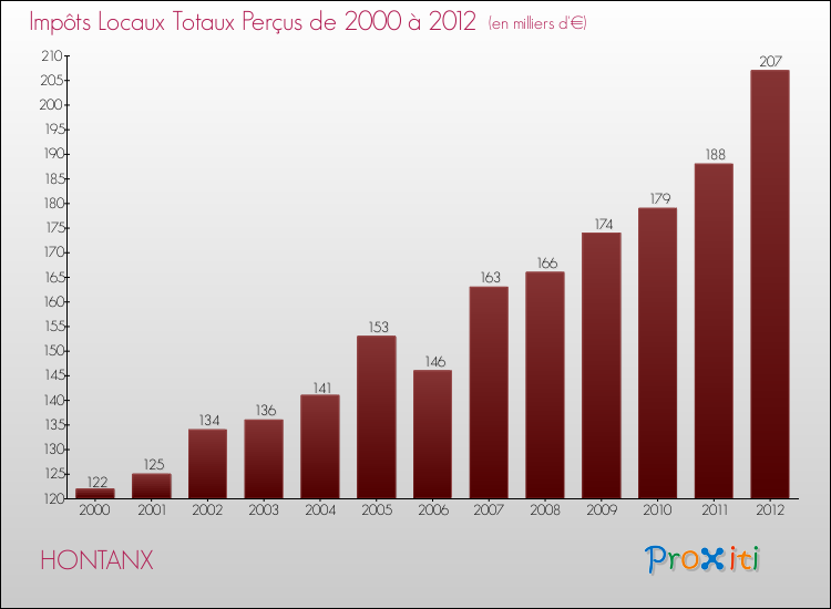 Evolution des Impôts Locaux pour la commune de HONTANX de 2000 à 2012 Evolution des Impôts Locaux pour HONTANX de 2000 à 2012