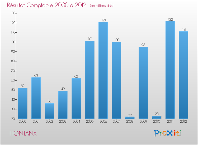 Evolution du résultat comptable pour la commune de HONTANX de 2000 à 2012 Evolution du résultat comptable pour HONTANX de 2000 à 2012