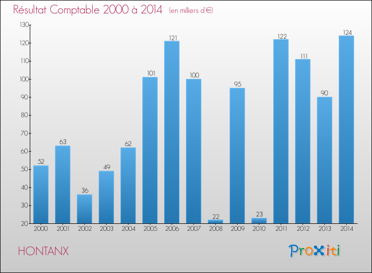 Evolution du résultat comptable pour la commune de HONTANX de 2000 à 2014 Evolution du résultat comptable pour HONTANX de 2000 à 2014