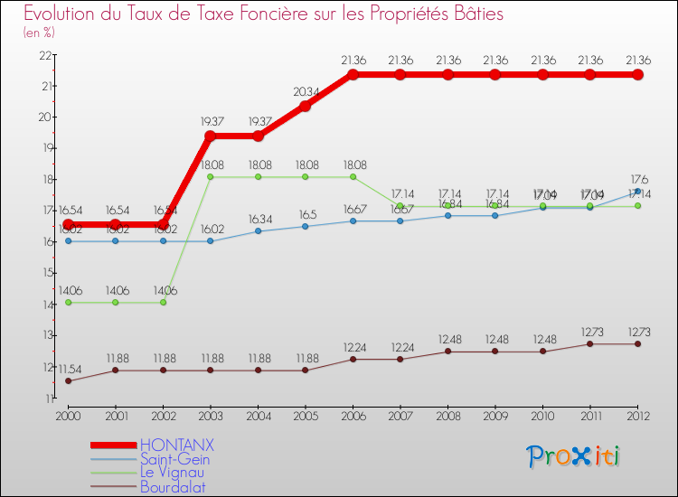 Evolution du taux de la taxe foncière sur le bati pour HONTANX et les communes proches de 2000 à 2012 Comparaison des taux de taxe foncière sur le bati pour HONTANX et les communes voisines de 2000 à 2012
