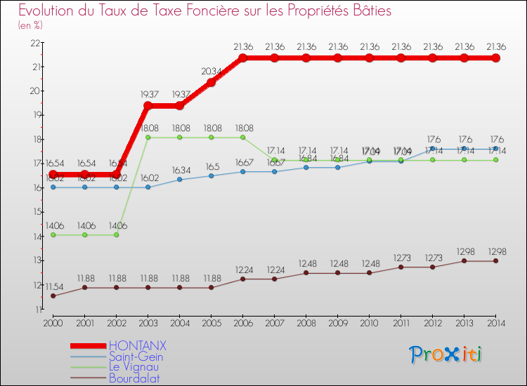 Evolution du taux de la taxe foncière sur le bati pour HONTANX et les communes proches de 2000 à 2014 Comparaison des taux de taxe foncière sur le bati pour HONTANX et les communes voisines de 2000 à 2014