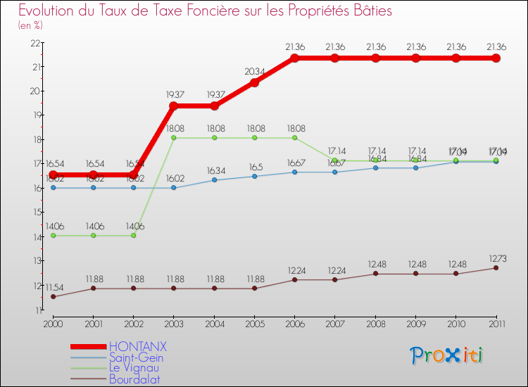 Evolution du taux de la taxe foncière sur le bati pour HONTANX et les communes proches Comparaison des taux de taxe foncière sur le bati pour HONTANX et les communes voisines