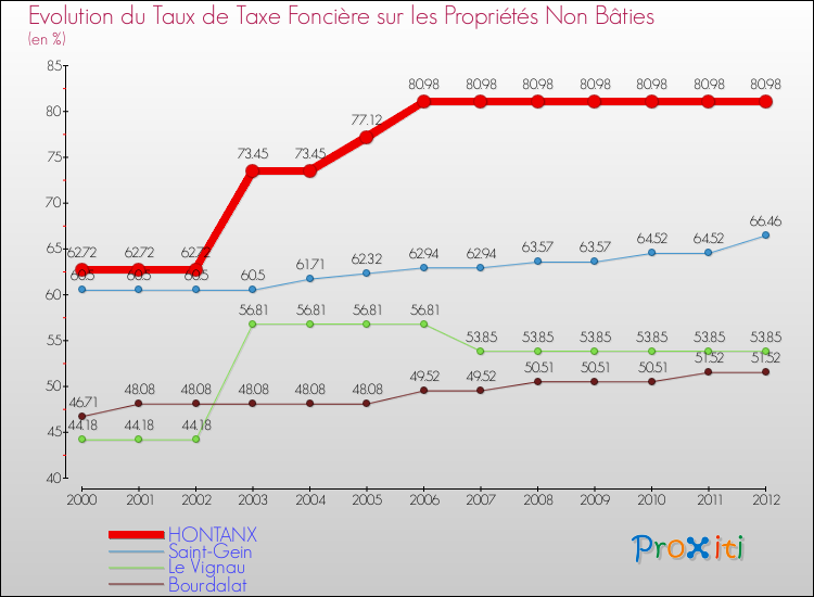 Evolution du taux de la taxe foncière sur les immeubles et terrains non batis pour HONTANX et les communes proches de 2000 à 2012 Comparaison des taux de la taxe foncière sur les immeubles et terrains non batis pour HONTANX et les communes voisines de 2000 à 2012