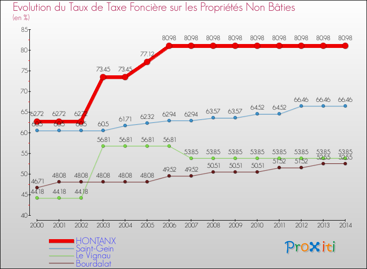 Evolution du taux de la taxe foncière sur les immeubles et terrains non batis pour HONTANX et les communes proches de 2000 à 2014 Comparaison des taux de la taxe foncière sur les immeubles et terrains non batis pour HONTANX et les communes voisines de 2000 à 2014
