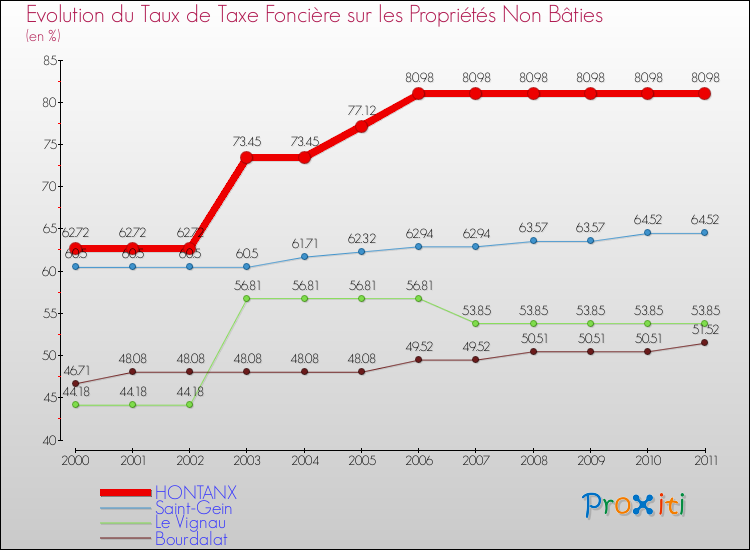 Evolution du taux de la taxe foncière sur les immeubles et terrains non batis pour HONTANX et les communes proches Comparaison des taux de la taxe foncière sur les immeubles et terrains non batis pour HONTANX et les communes voisines