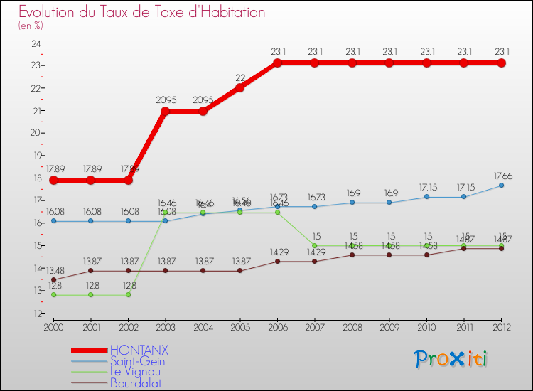 Evolution du taux de la taxe d'habitation pour HONTANX et les communes proches Comparaison des taux de la taxe d'habitation pour HONTANX et les communes voisines