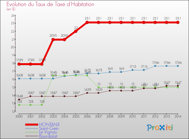 Evolution du taux de la taxe d'habitation pour HONTANX et les communes proches de 2000 à 2014 Comparaison des taux de la taxe d'habitation pour HONTANX et les communes voisines de 2000 à 2014