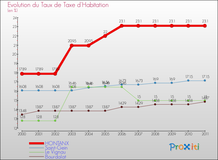 Evolution du taux de la taxe d'habitation pour HONTANX et les communes proches Comparaison des taux de la taxe d'habitation pour HONTANX et les communes voisines