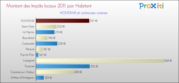 Montant des impôts locaux par Habitant pour HONTANX et les communes proches Comparaison des impôts locaux par habitant pour HONTANX et les communes voisines