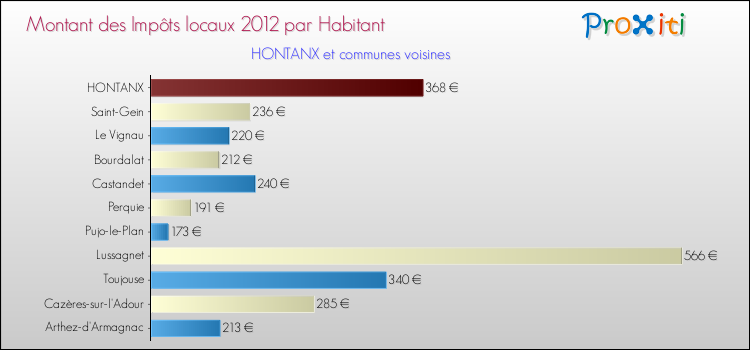 Montant des impôts locaux par Habitant pour HONTANX et les communes proches Comparaison des impôts locaux par habitant pour HONTANX et les communes voisines