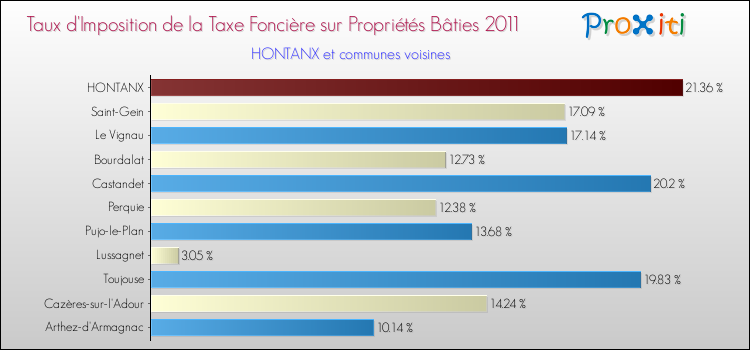 Taux d'imposition de la taxe foncière sur le bati 2011 pour HONTANX et les communes proches Comparaison des taux d'imposition de la taxe foncière sur le bati 2011 pour HONTANX et les communes voisines