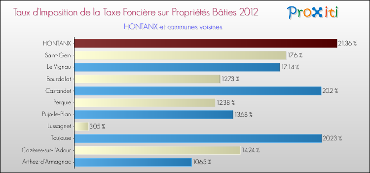 Taux d'imposition de la taxe foncière sur le bati 2012 pour HONTANX et les communes proches Comparaison des taux d'imposition de la taxe foncière sur le bati 2012 pour HONTANX et les communes voisines