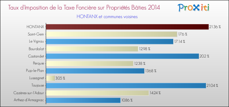 Taux d'imposition de la taxe foncière sur le bati 2014 pour HONTANX et les communes proches Comparaison des taux d'imposition de la taxe foncière sur le bati 2014 pour HONTANX et les communes voisines