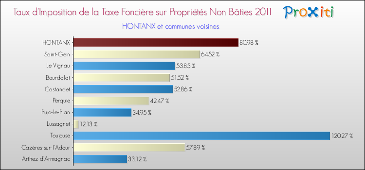 Taux d'imposition de la taxe foncière sur les immeubles et terrains non batis 2011 pour HONTANX et les communes proches Comparaison des taux d'imposition de la taxe foncière sur les immeubles et terrains non batis 2011 pour HONTANX et les communes voisines