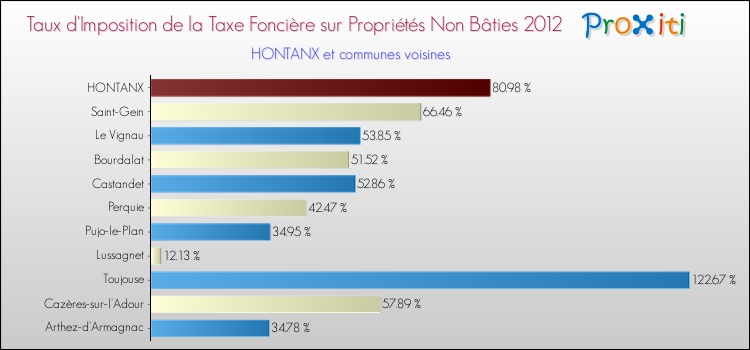 Taux d'imposition de la taxe foncière sur les immeubles et terrains non batis 2012 pour HONTANX et les communes proches Comparaison des taux d'imposition de la taxe foncière sur les immeubles et terrains non batis 2012 pour HONTANX et les communes voisines