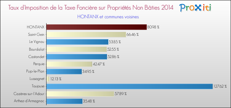 Taux d'imposition de la taxe foncière sur les immeubles et terrains non batis 2014 pour HONTANX et les communes proches Comparaison des taux d'imposition de la taxe foncière sur les immeubles et terrains non batis 2014 pour HONTANX et les communes voisines