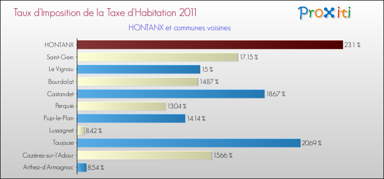 Taux d'imposition de la taxe d'habitation 2011 pour HONTANX et les communes proches Comparaison des taux d'imposition de la taxe d'habitation 2011 pour HONTANX et les communes voisines