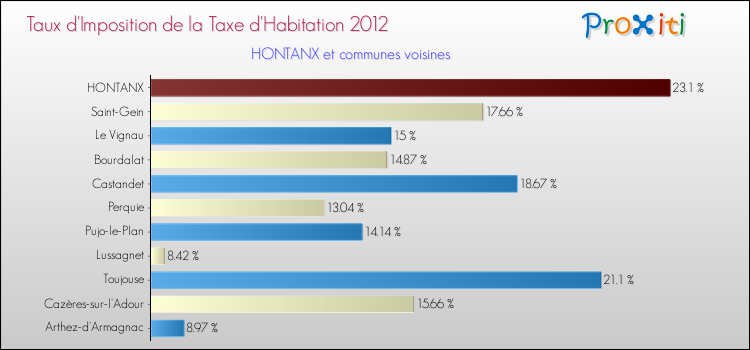 Taux d'imposition de la taxe d'habitation 2012 pour HONTANX et les communes proches Comparaison des taux d'imposition de la taxe d'habitation 2012 pour HONTANX et les communes voisines